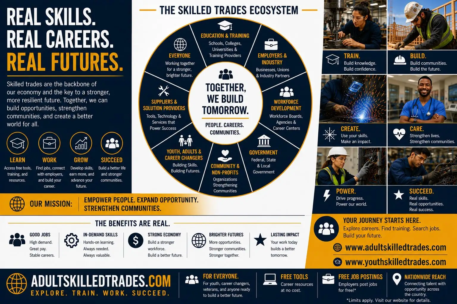 The Skilled Trades ecosystem. AdultSkilledTrades.com and YouthSkilledTrades.com